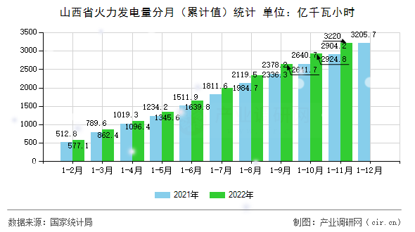 山西省火力發(fā)電量分月(累計(jì)值)統(tǒng)計(jì) 山西省火力發(fā)電量分月(累計(jì)值)統(tǒng)計(jì)