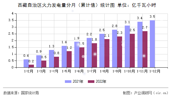 西藏自治區(qū)火力發(fā)電量分月(累計(jì)值)統(tǒng)計(jì)圖 西藏自治區(qū)火力發(fā)電量分月(累計(jì)值)統(tǒng)計(jì)圖