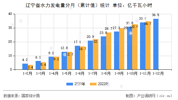 遼寧省水力發(fā)電量分月(累計(jì)值)統(tǒng)計(jì) 遼寧省水力發(fā)電量分月(累計(jì)值)統(tǒng)計(jì)