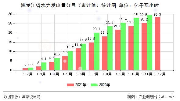 黑龍江省水力發(fā)電量分月(累計值)統(tǒng)計圖 黑龍江省水力發(fā)電量分月(累計值)統(tǒng)計圖