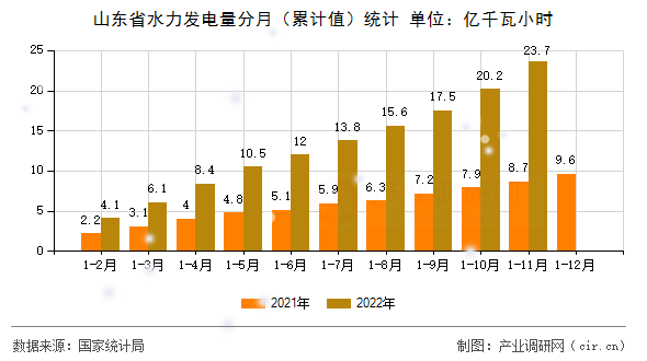 山東省水力發(fā)電量分月（累計值）統(tǒng)計