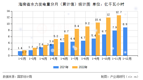 海南省水力發(fā)電量分月(累計(jì)值)統(tǒng)計(jì)圖 海南省水力發(fā)電量分月(累計(jì)值)統(tǒng)計(jì)圖