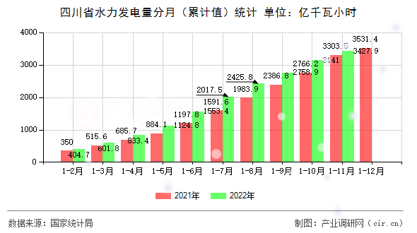 四川省水力發(fā)電量分月(累計(jì)值)統(tǒng)計(jì) 四川省水力發(fā)電量分月(累計(jì)值)統(tǒng)計(jì)