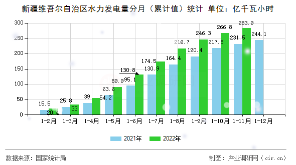 新疆維吾爾自治區(qū)水力發(fā)電量分月(累計值)統(tǒng)計 新疆維吾爾自治區(qū)水力發(fā)電量分月(累計值)統(tǒng)計
