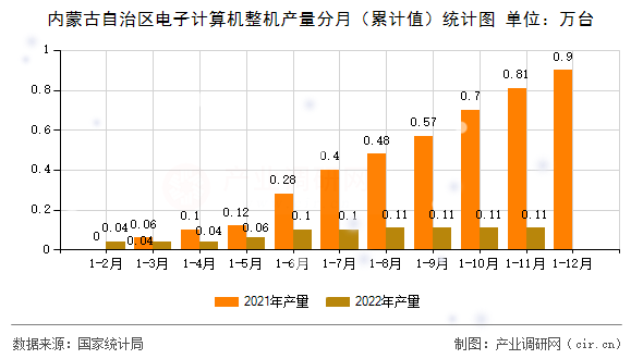 內(nèi)蒙古自治區(qū)電子計(jì)算機(jī)整機(jī)產(chǎn)量分月(累計(jì)值)統(tǒng)計(jì)圖 內(nèi)蒙古自治區(qū)電子計(jì)算機(jī)整機(jī)產(chǎn)量分月(累計(jì)值)統(tǒng)計(jì)圖