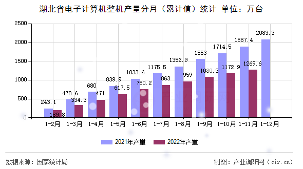 湖北省電子計算機整機產(chǎn)量分月(累計值)統(tǒng)計 湖北省電子計算機整機產(chǎn)量分月(累計值)統(tǒng)計