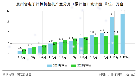 貴州省電子計算機(jī)整機(jī)產(chǎn)量分月(累計值)統(tǒng)計圖 貴州省電子計算機(jī)整機(jī)產(chǎn)量分月(累計值)統(tǒng)計圖