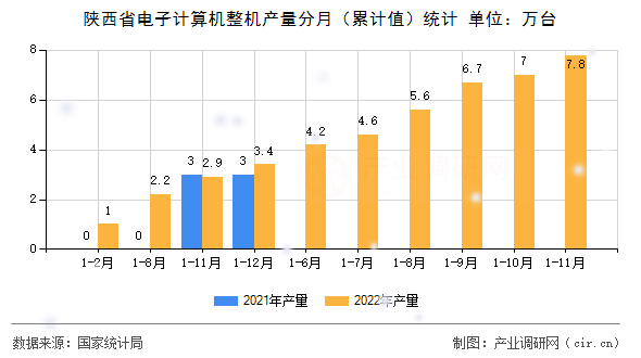 陜西省電子計(jì)算機(jī)整機(jī)產(chǎn)量分月（累計(jì)值）統(tǒng)計(jì)
