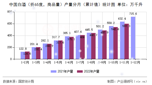 中國(guó)白酒（折65度，商品量）產(chǎn)量分月（累計(jì)值）統(tǒng)計(jì)圖