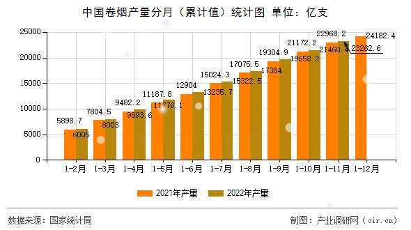 中國卷煙產(chǎn)量分月（累計值）統(tǒng)計圖