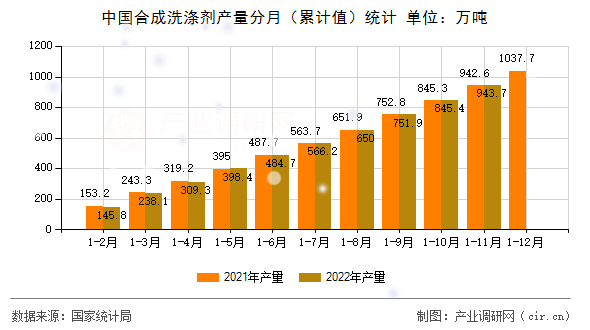 中國合成洗滌劑產(chǎn)量分月(累計值)統(tǒng)計 中國合成洗滌劑產(chǎn)量分月(累計值)統(tǒng)計