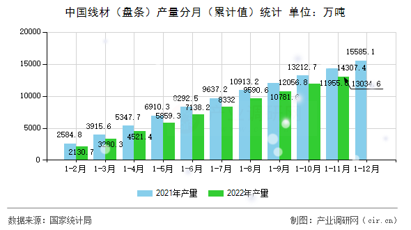 中國線材（盤條）產(chǎn)量分月（累計值）統(tǒng)計