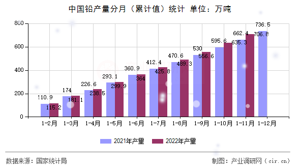 中國鉛產(chǎn)量分月（累計值）統(tǒng)計