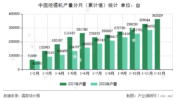 中國挖掘機產(chǎn)量分月(累計值)統(tǒng)計 中國挖掘機產(chǎn)量分月(累計值)統(tǒng)計