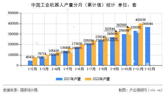 中國(guó)工業(yè)機(jī)器人產(chǎn)量分月(累計(jì)值)統(tǒng)計(jì) 中國(guó)工業(yè)機(jī)器人產(chǎn)量分月(累計(jì)值)統(tǒng)計(jì)