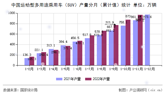 中國運動型多用途乘用車（SUV）產(chǎn)量分月（累計值）統(tǒng)計