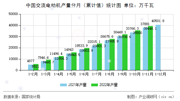 中國交流電動機產量分月(累計值)統計圖 中國交流電動機產量分月(累計值)統計圖