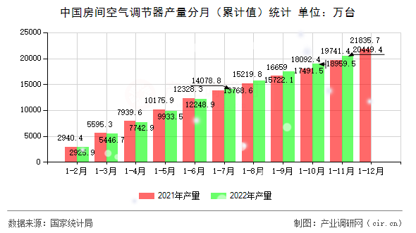 中國房間空氣調(diào)節(jié)器產(chǎn)量分月(累計值)統(tǒng)計 中國房間空氣調(diào)節(jié)器產(chǎn)量分月(累計值)統(tǒng)計