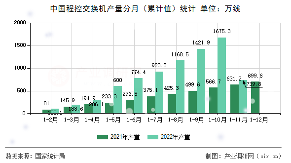 中國程控交換機(jī)產(chǎn)量分月（累計(jì)值）統(tǒng)計(jì)