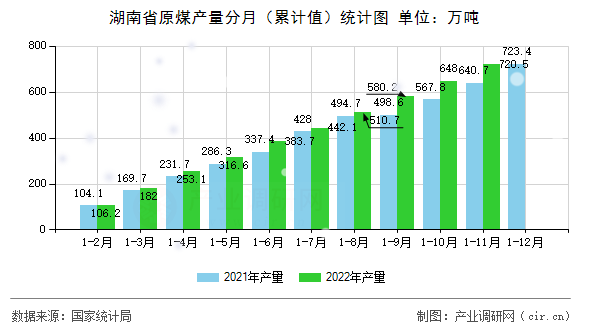 湖南省原煤產量分月(累計值)統(tǒng)計圖 湖南省原煤產量分月(累計值)統(tǒng)計圖