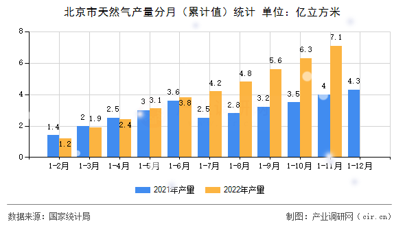 北京市天然氣產(chǎn)量分月(累計值)統(tǒng)計 北京市天然氣產(chǎn)量分月(累計值)統(tǒng)計