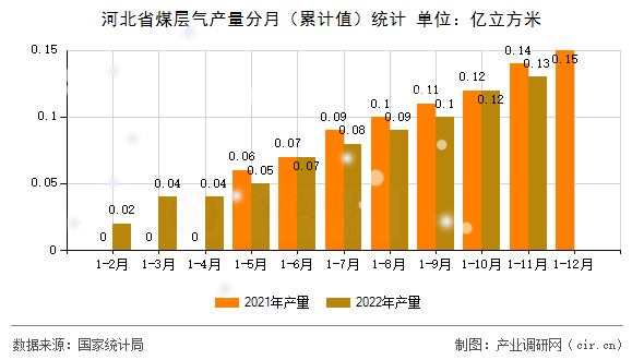 河北省煤層氣產(chǎn)量分月(累計(jì)值)統(tǒng)計(jì) 河北省煤層氣產(chǎn)量分月(累計(jì)值)統(tǒng)計(jì)
