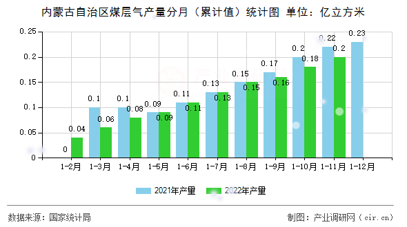 內蒙古自治區(qū)煤層氣產量分月（累計值）統(tǒng)計圖