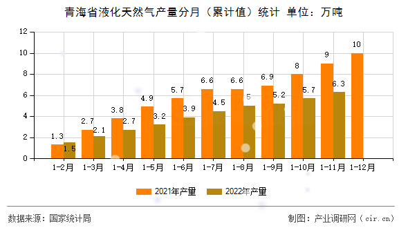 青海省液化天然氣產(chǎn)量分月(累計(jì)值)統(tǒng)計(jì) 青海省液化天然氣產(chǎn)量分月(累計(jì)值)統(tǒng)計(jì)