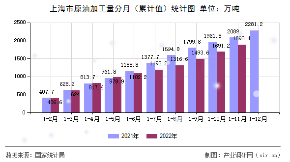 上海市原油加工量分月(累計(jì)值)統(tǒng)計(jì)圖 上海市原油加工量分月(累計(jì)值)統(tǒng)計(jì)圖