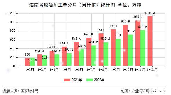 海南省原油加工量分月(累計(jì)值)統(tǒng)計(jì)圖 海南省原油加工量分月(累計(jì)值)統(tǒng)計(jì)圖