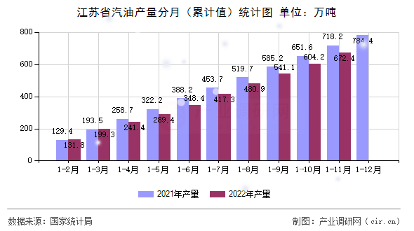 江蘇省汽油產量分月(累計值)統(tǒng)計圖 江蘇省汽油產量分月(累計值)統(tǒng)計圖