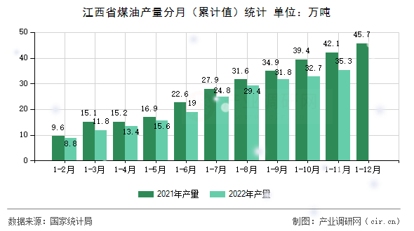 江西省煤油產(chǎn)量分月(累計(jì)值)統(tǒng)計(jì) 江西省煤油產(chǎn)量分月(累計(jì)值)統(tǒng)計(jì)