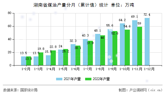 湖南省煤油產(chǎn)量分月（累計值）統(tǒng)計