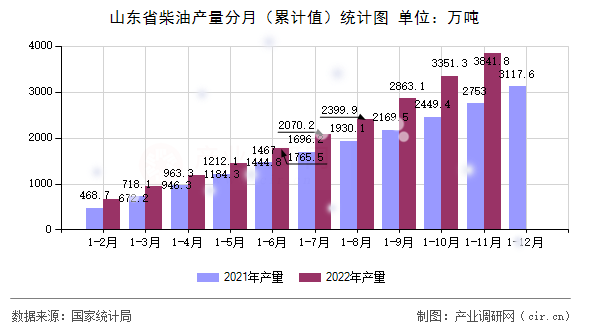 山東省柴油產(chǎn)量分月（累計值）統(tǒng)計圖