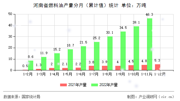 河南省燃料油產(chǎn)量分月(累計(jì)值)統(tǒng)計(jì) 河南省燃料油產(chǎn)量分月(累計(jì)值)統(tǒng)計(jì)
