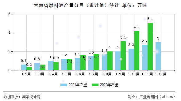 甘肅省燃料油產(chǎn)量分月（累計(jì)值）統(tǒng)計(jì)