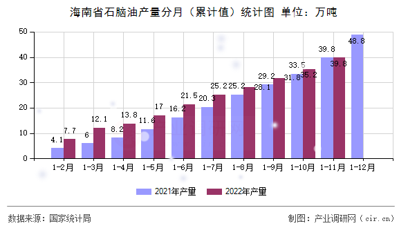 海南省石腦油產(chǎn)量分月（累計(jì)值）統(tǒng)計(jì)圖