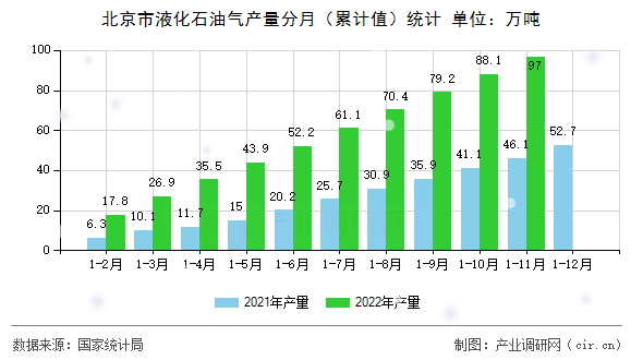 北京市液化石油氣產(chǎn)量分月(累計值)統(tǒng)計 北京市液化石油氣產(chǎn)量分月(累計值)統(tǒng)計