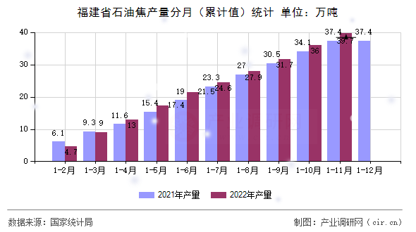 福建省石油焦產量分月（累計值）統(tǒng)計