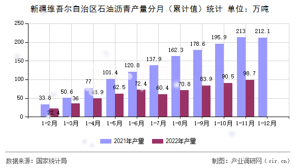 新疆維吾爾自治區(qū)石油瀝青產(chǎn)量分月(累計(jì)值)統(tǒng)計(jì) 新疆維吾爾自治區(qū)石油瀝青產(chǎn)量分月(累計(jì)值)統(tǒng)計(jì)