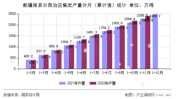 新疆維吾爾自治區(qū)焦炭產(chǎn)量分月（累計(jì)值）統(tǒng)計(jì)