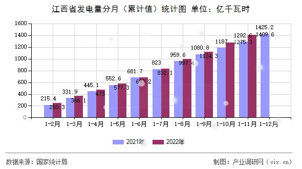 江西省發(fā)電量分月（累計值）統(tǒng)計圖