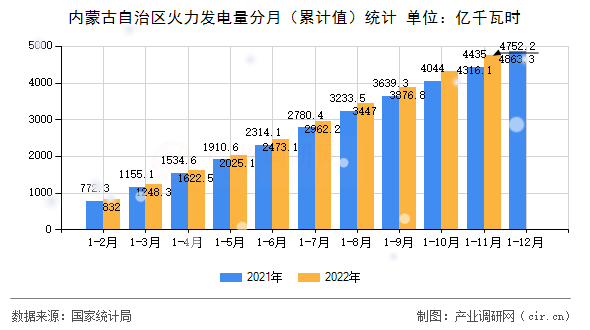 內(nèi)蒙古自治區(qū)火力發(fā)電量分月(累計(jì)值)統(tǒng)計(jì) 內(nèi)蒙古自治區(qū)火力發(fā)電量分月(累計(jì)值)統(tǒng)計(jì)