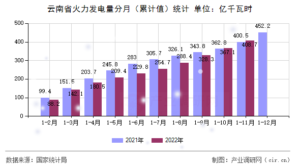 云南省火力發(fā)電量分月(累計(jì)值)統(tǒng)計(jì) 云南省火力發(fā)電量分月(累計(jì)值)統(tǒng)計(jì)