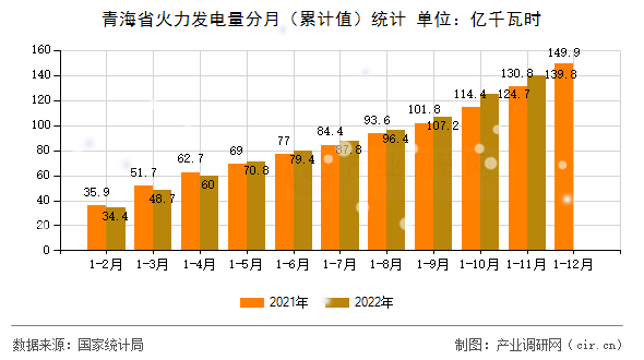 青海省火力發(fā)電量分月（累計(jì)值）統(tǒng)計(jì)