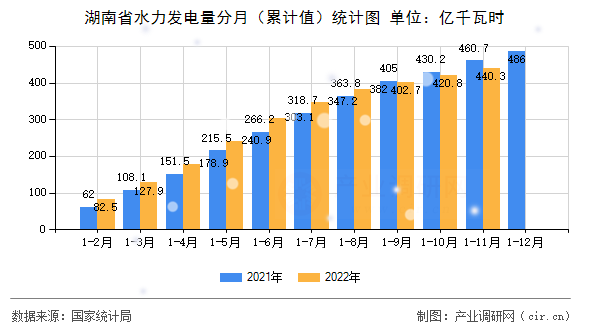 湖南省水力發(fā)電量分月(累計值)統(tǒng)計圖 湖南省水力發(fā)電量分月(累計值)統(tǒng)計圖