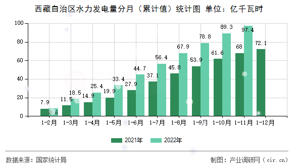 西藏自治區(qū)水力發(fā)電量分月(累計(jì)值)統(tǒng)計(jì)圖 西藏自治區(qū)水力發(fā)電量分月(累計(jì)值)統(tǒng)計(jì)圖