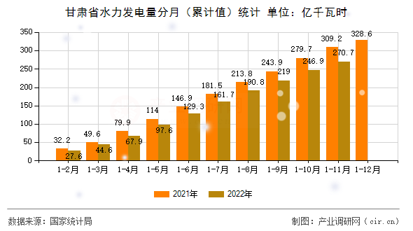 甘肅省水力發(fā)電量分月(累計值)統(tǒng)計 甘肅省水力發(fā)電量分月(累計值)統(tǒng)計