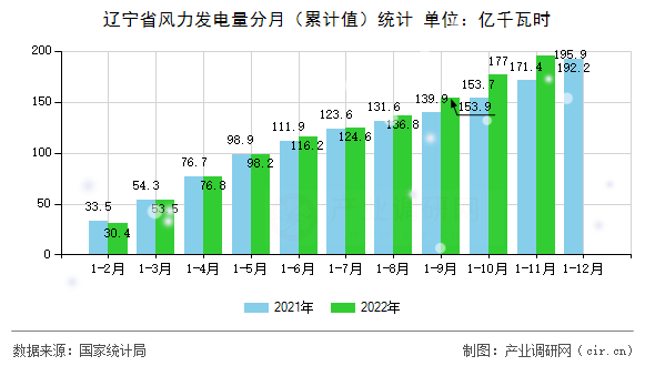 遼寧省風(fēng)力發(fā)電量分月（累計值）統(tǒng)計