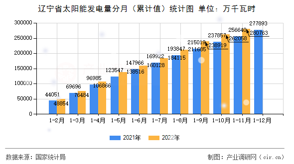 遼寧省太陽(yáng)能發(fā)電量分月（累計(jì)值）統(tǒng)計(jì)圖